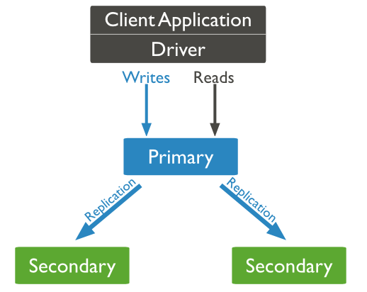 MongoDB 第三期:托管 MongoDB 存储服务