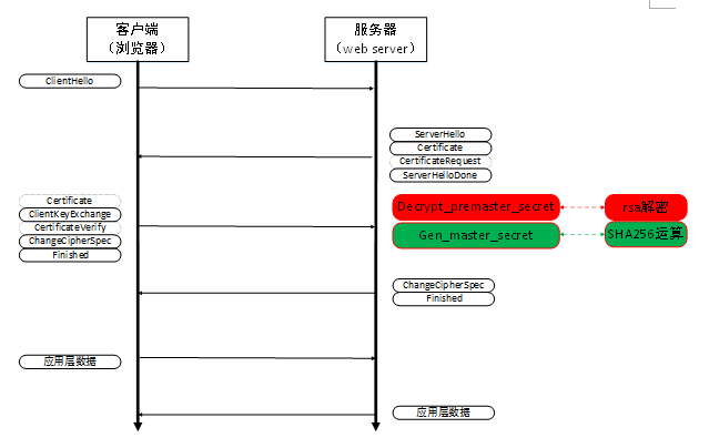 让大象起舞:HTTPS 计算性能优化