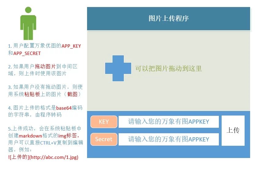 为 markdown 添加图床