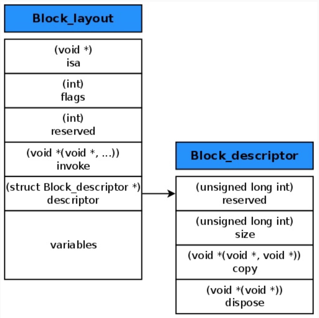 关于 Block 中捕获 self 的分析