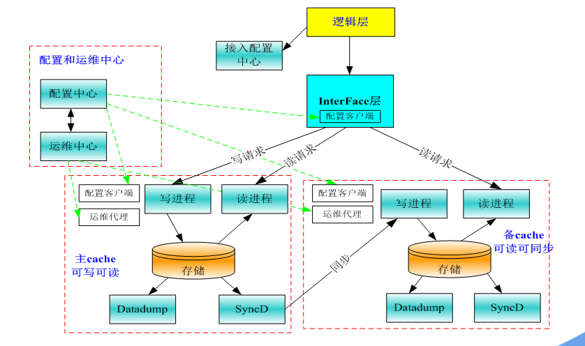 腾讯云 Redis 集群版配置管理揭秘 ( 上 )