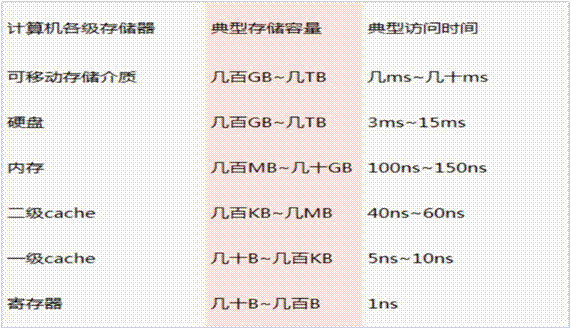 linux 内存管理初探