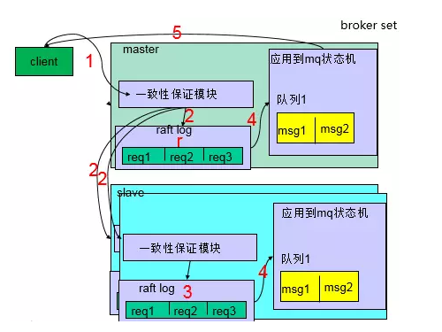 消息队列 CMQ 七大功能实践案例