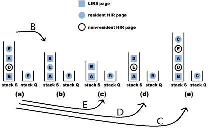 cache 淘汰算法:LIRS 算法