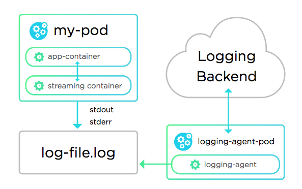 5 种 Docker 日志最佳实践