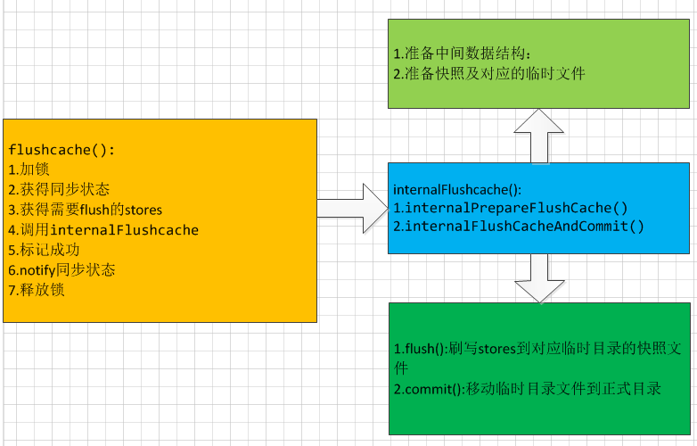 Hbase Memstore 读写及 flush 源码分析