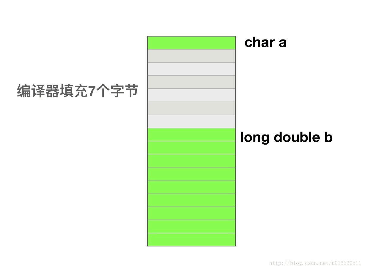 CC++ 学习笔记五(结构体、字符与字符串)