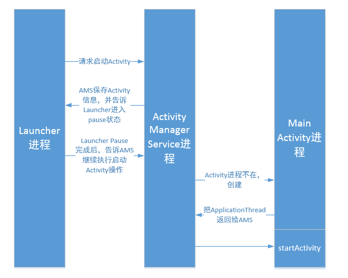 Android 7.0 中 Launcher 启动 Activity 过程