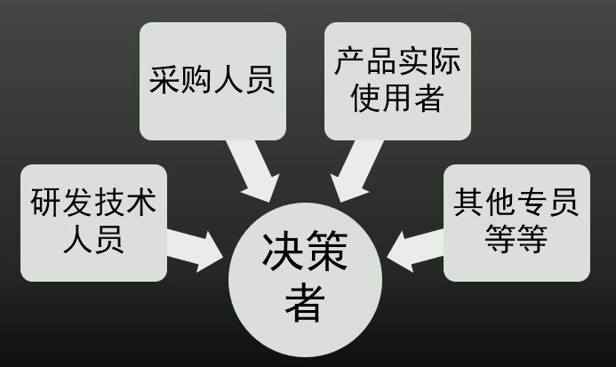 to B 业务数据分析系列一:什么是 to B 业务