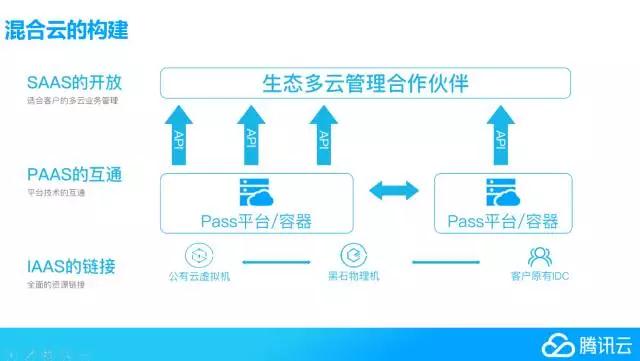黑石拓展混合云边界,腾讯云助用户构建更丰富的混合云