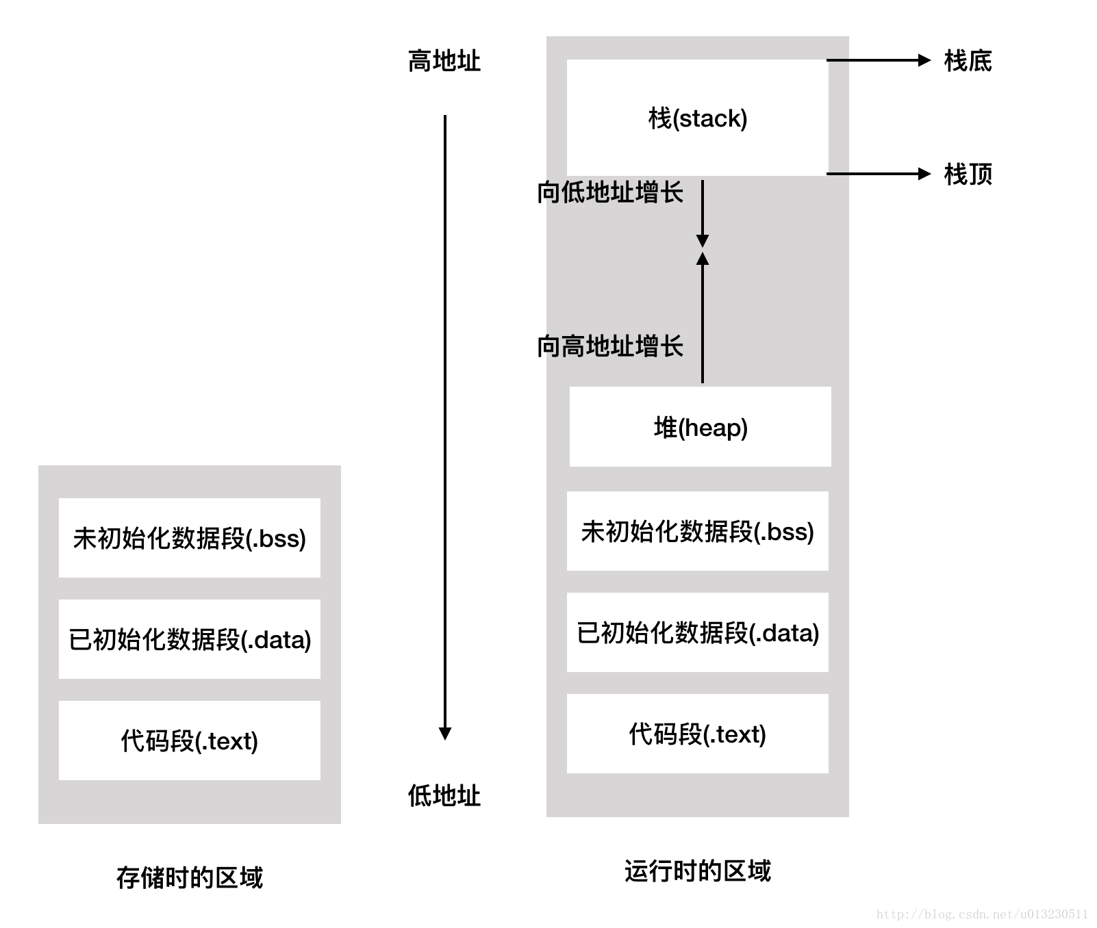 CC++ 学习笔记七(内存管理)