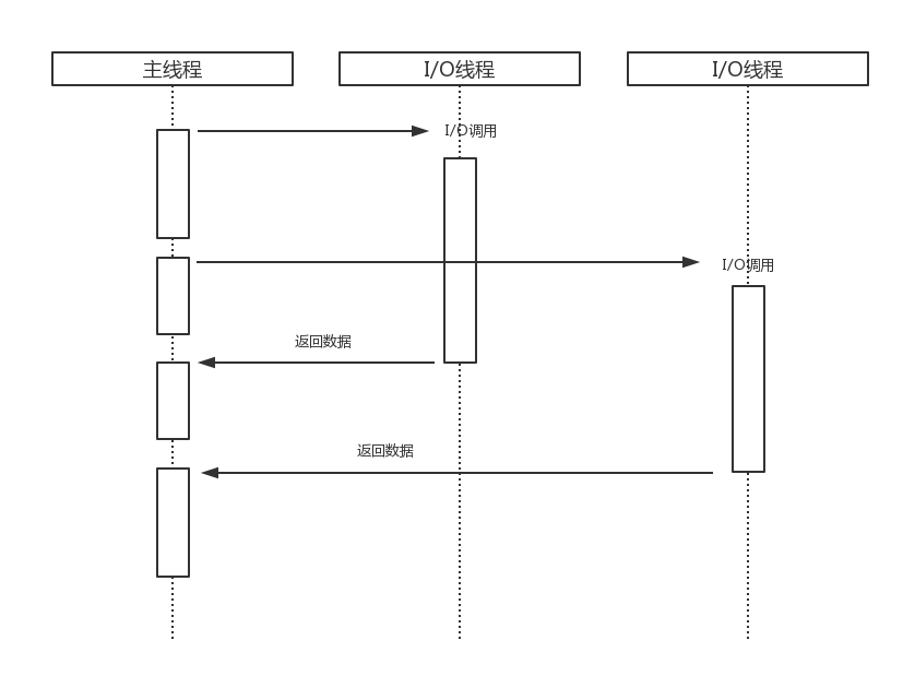 深入浅出 Nodejs(四):Nodejs 异步 IO 机制