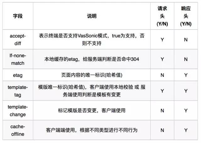 腾讯祭出大招 VasSonic,让你的 H5 页面首屏秒开!