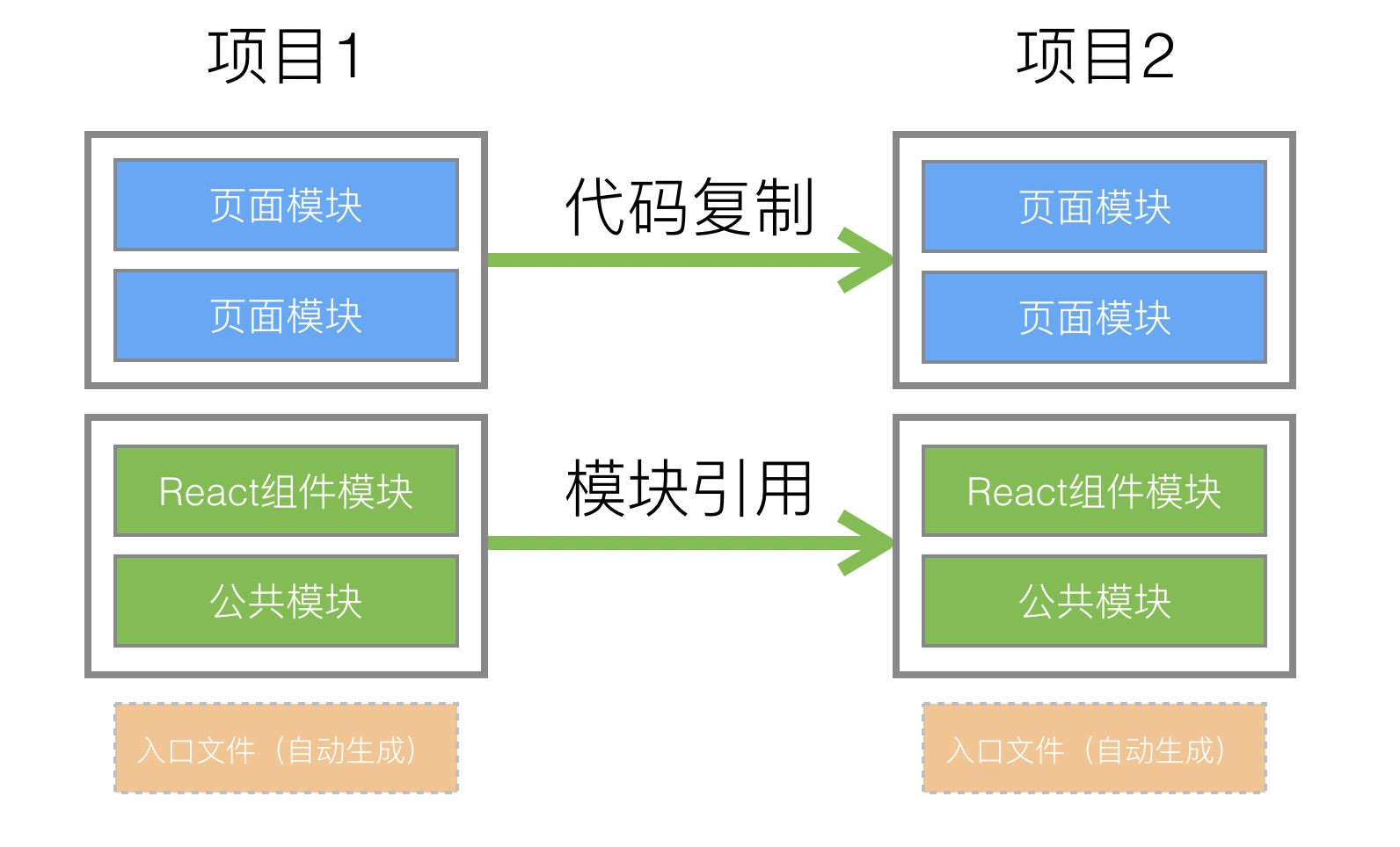 新项目开发模式