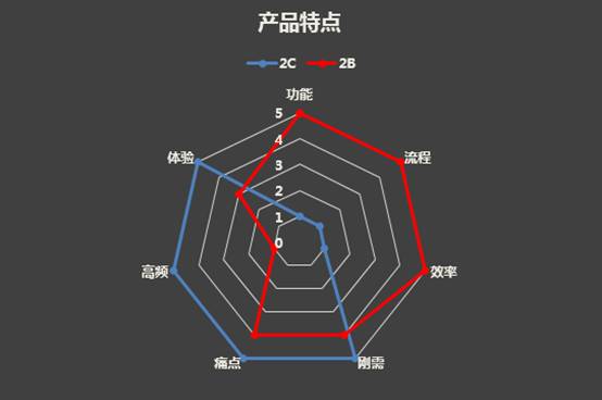 To B业务数据分析系列二:To B 业务 VS To C 业务