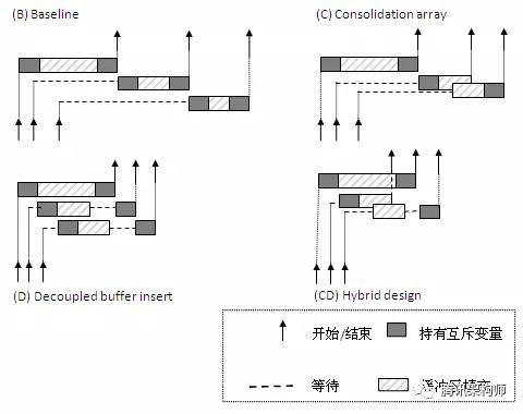 多核处理器下数据库系统日志管理器优化技术探讨