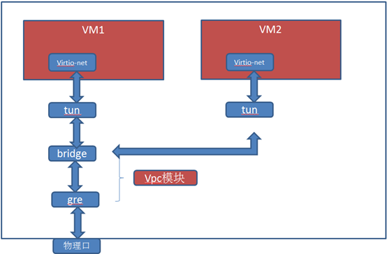 Qemu-KVM 网络性能优化实践