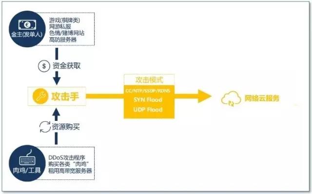 追击实录(二):DDoS 黑产全链条遭斩断,腾讯云协助警方抓捕58人