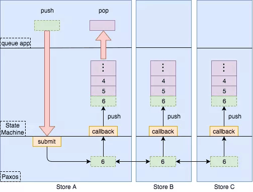 微信后台团队最近开源力作:PhxQueue 分布式队列