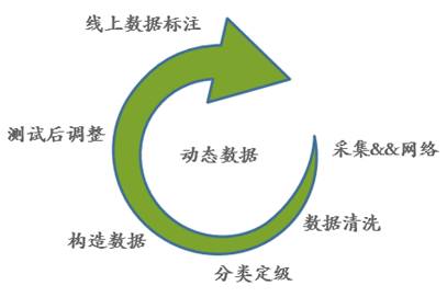 识别类评测之数据篇