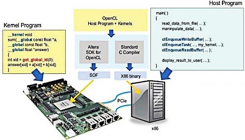 腾讯 FPGA 云 : 背后的技术