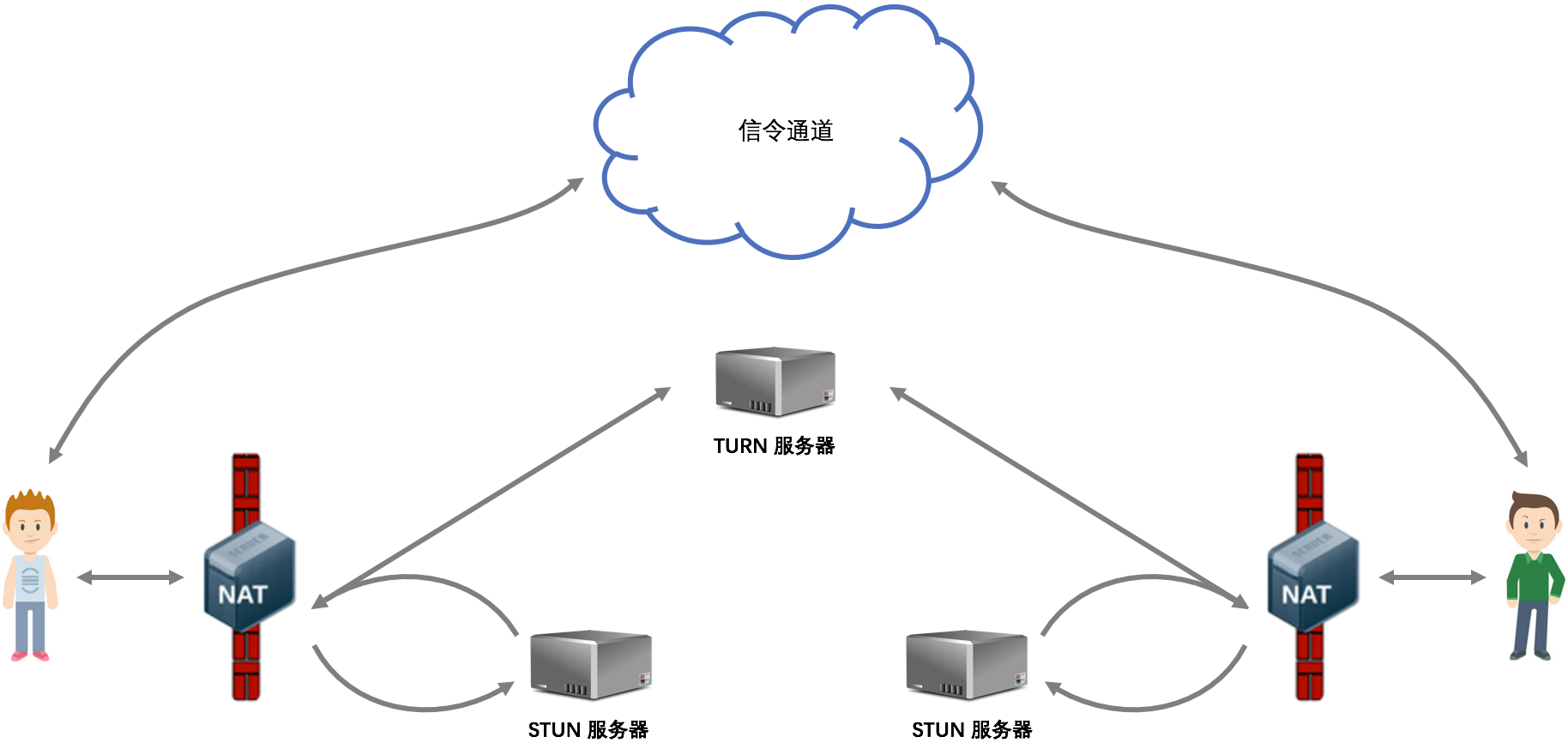 WebRTC 前端实时通信技术