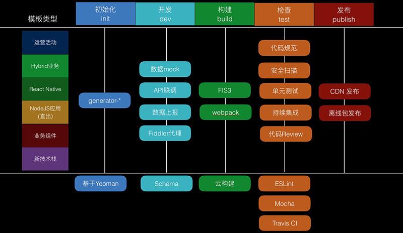 Node.js 在 CLI 下的工程化体系实践