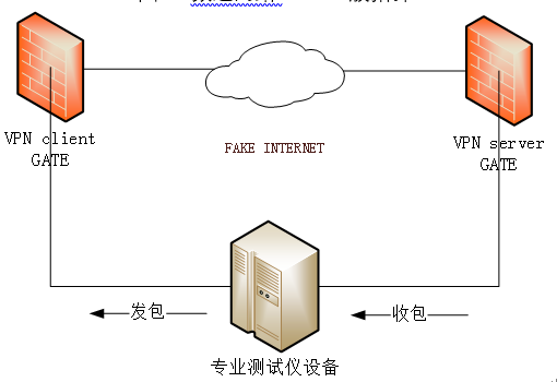 网络延迟与带宽性能专项测试