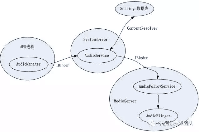Android 音量系统分析