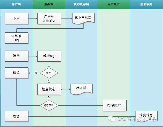 直播礼物系统设计要点