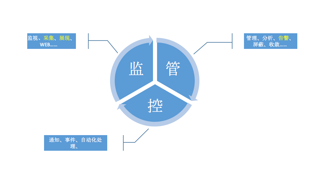 腾讯业务监控的修炼之路「二」