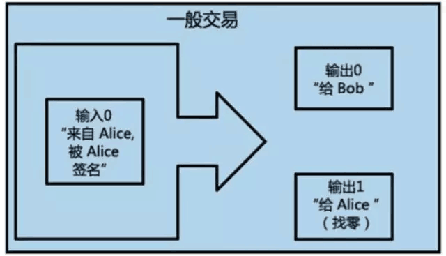 区块链前世今生