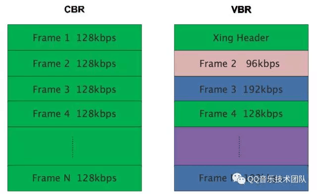 浅谈对于 mp3 文件中 VBR 对比 CBR 的一些基本差异