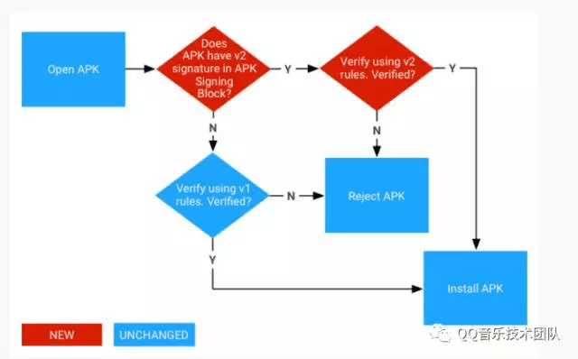 分析 Android V2 新签名打包机制