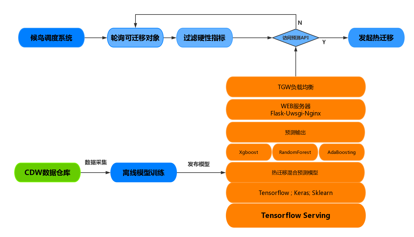 基于混合集成学习算法的热迁移超时预测模型