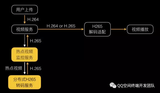 十亿级视频播放技术优化揭密