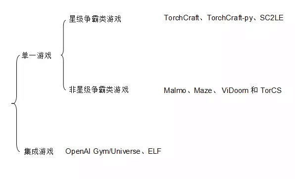 工欲善其事必先利其器 : 游戏 AI 环境对比