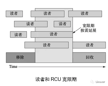 谢宝友:深入理解 RCU 之概念