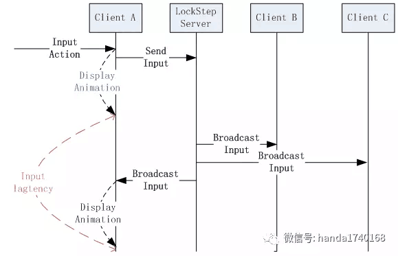 格斗类帧同步游戏的优化