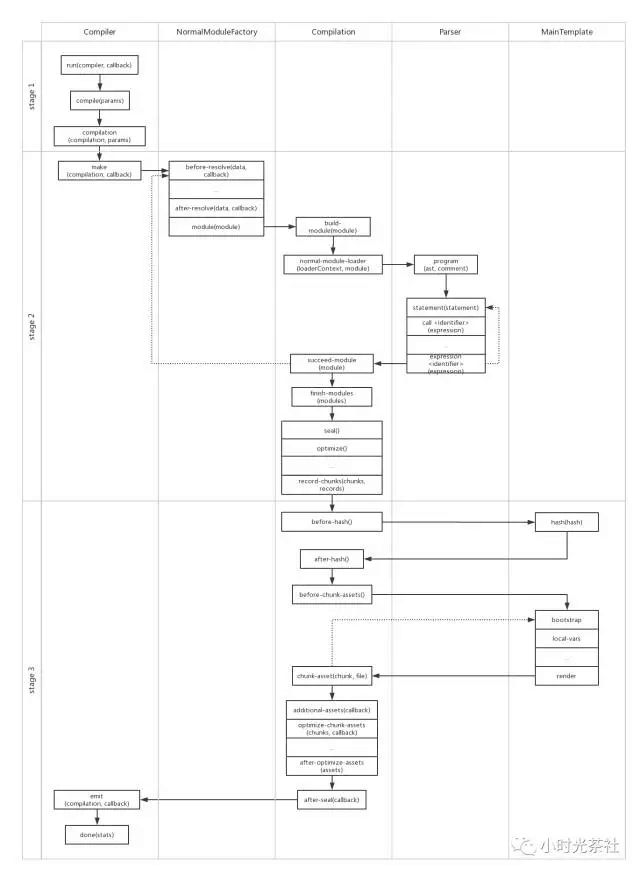 玩转webpack(一)上篇:webpack的基本架构和构建流程