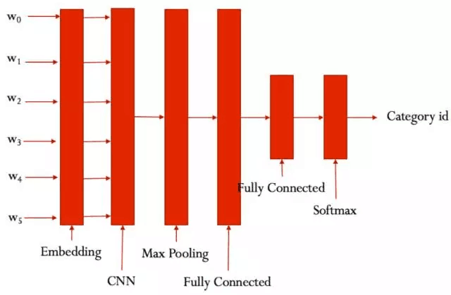 基于 tensorflow 使用 CNN-RNN 进行中文文本分类