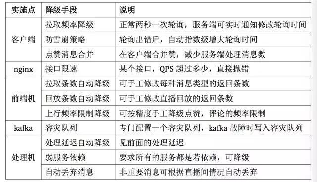 支撑百万用户同时在线的高并发直播弹幕系统是如何炼成的?