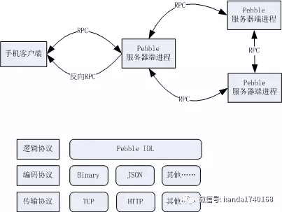腾讯互娱开源分布式开发框架 Pebble