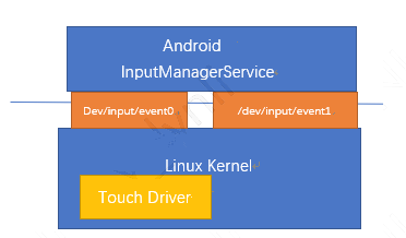 一次触摸,Android 到底干了啥