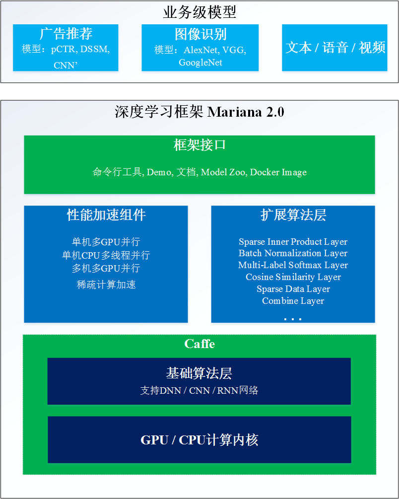 效果广告点击率预估近期实践:深度学习