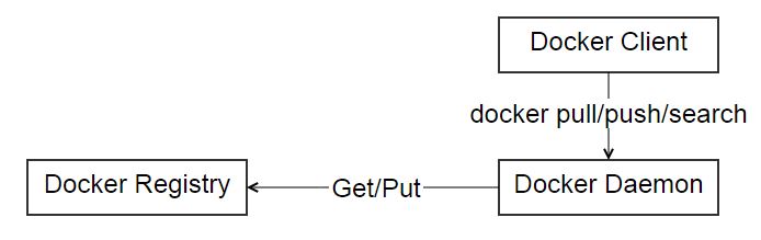 Docker registry工作机制简介
