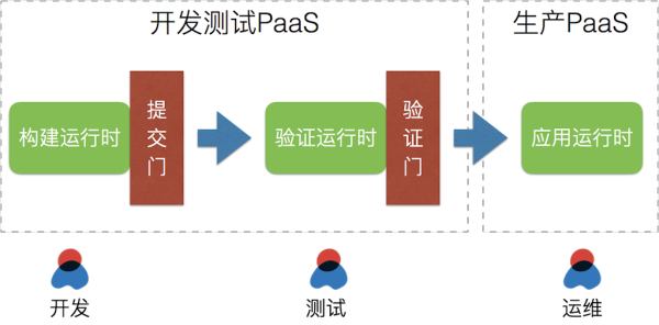 云时代的研发环境:实施路径