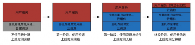 技術分享