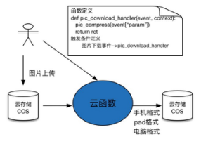 技術分享