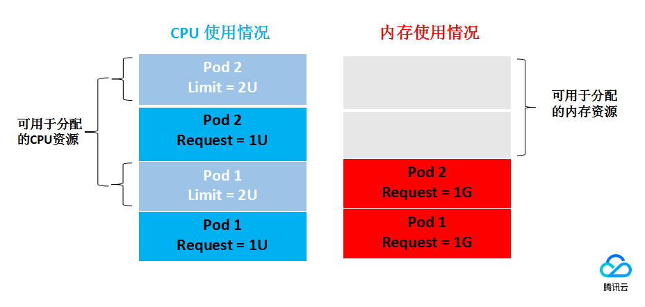 Request和Limit的使用示例1